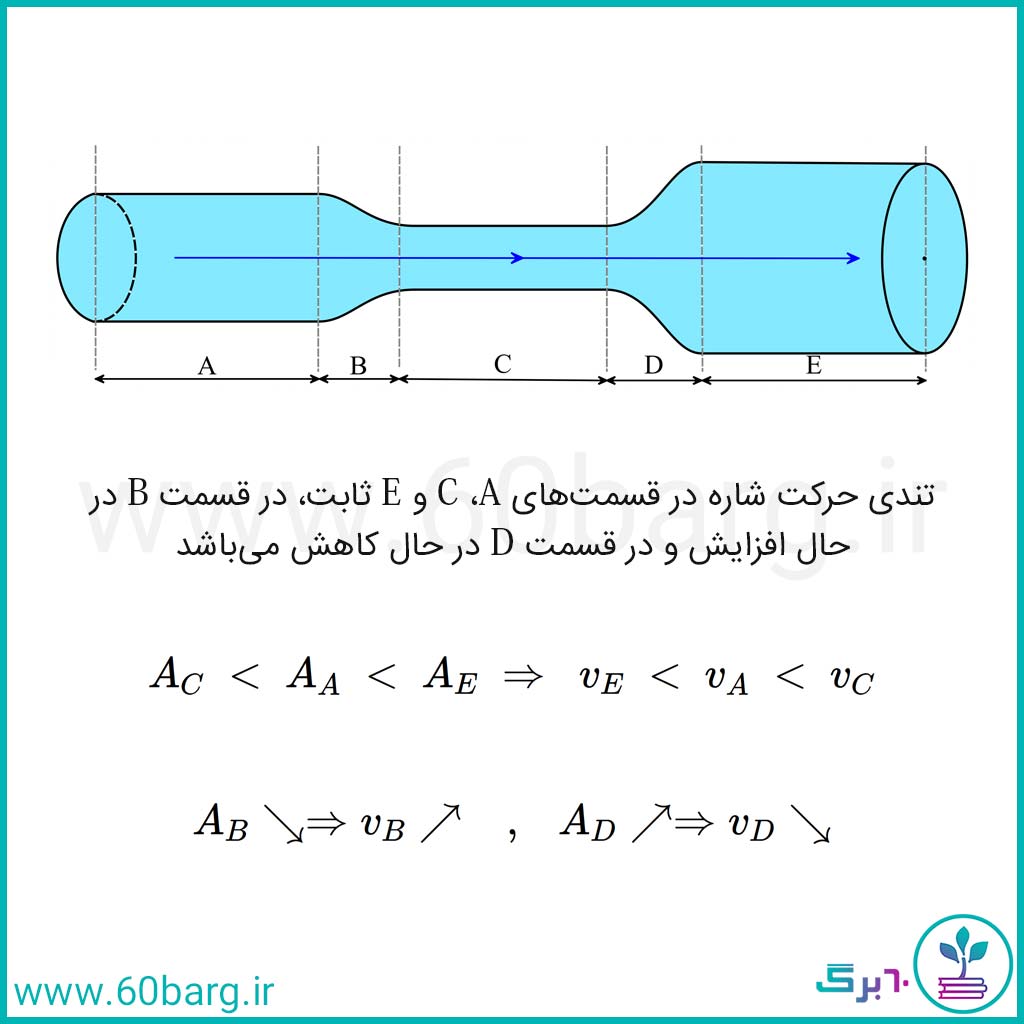 مقایسۀ تندی حرکت شاره در قسمت‌های مختلف یک لوله